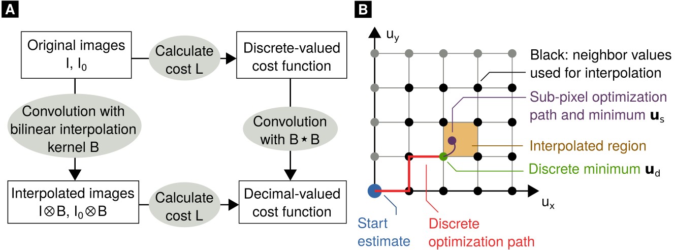 Illustration of the techniques used for cost function minimization and interpolation in the new implementation of UMPA