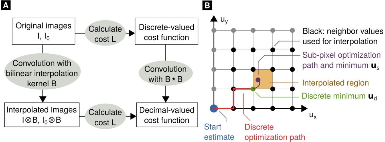 Illustration of the techniques used for cost function minimization and interpolation in the new implementation of UMPA